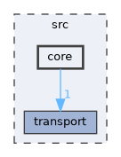 src/core