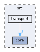 src/transport